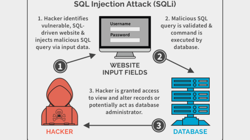 Defending Node Applications from SQL Injection, XSS, & CSRF