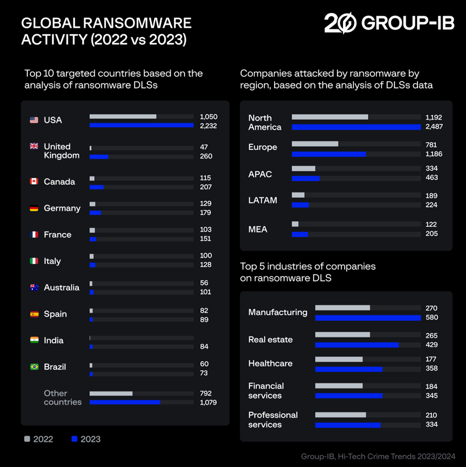 Global Ransomware Activity