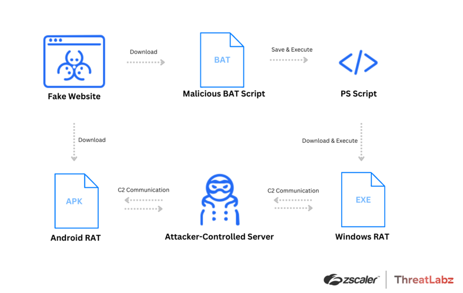 Attack chain and execution flow for Android and Windows campaigns (source: Zscaler)