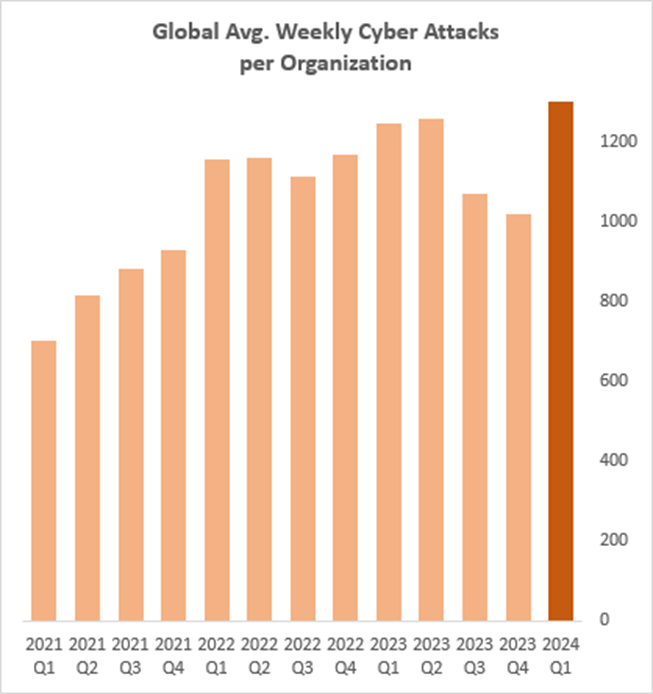 Global Cyber Security Trends for Q1 2024