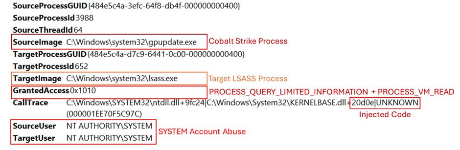 Sysmon correctly which allows tracking access to the LSASS memory