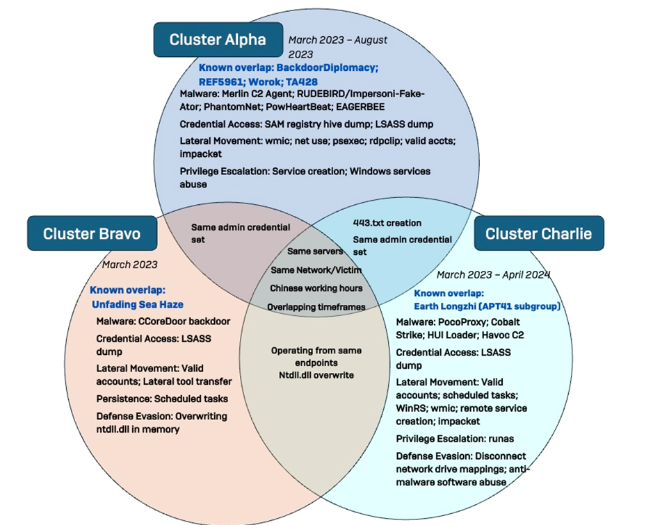 three distinct clusters of intrusion activity