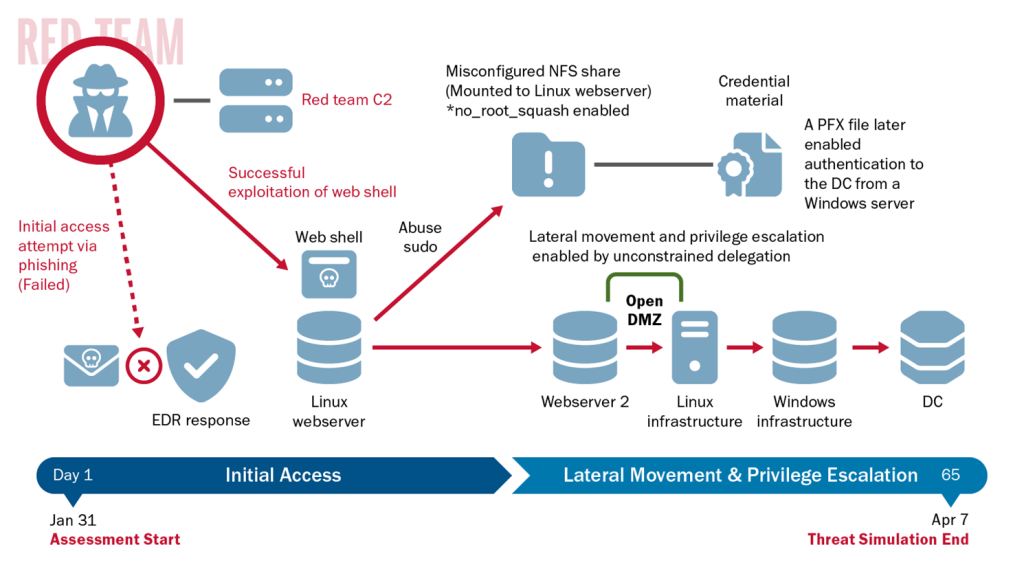 Timeline of Red Team Cyber Threat Activity