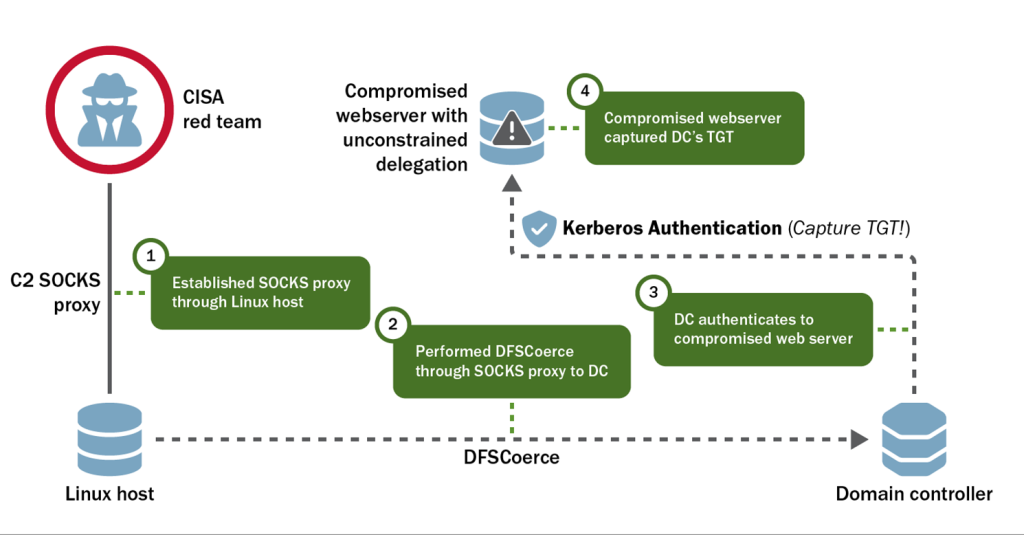 Movement to Domain Controller