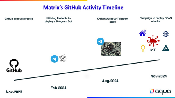 Matrix'in GitHub'daki etkinliğinin analizi