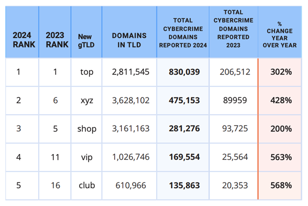 The top 5 new gTLDs, ranked by cybercrime domains reported