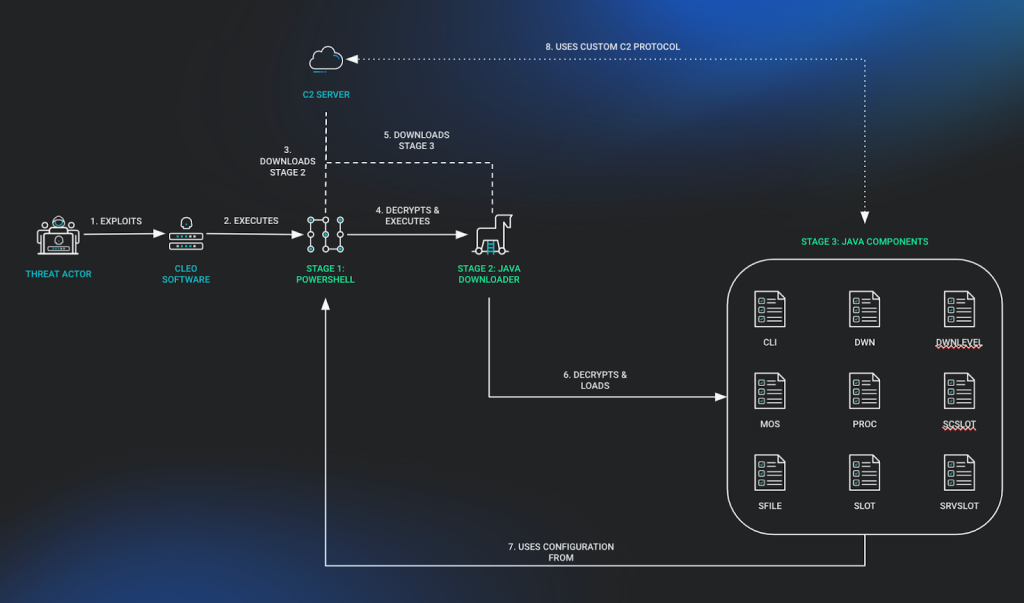 Overview of the Attack