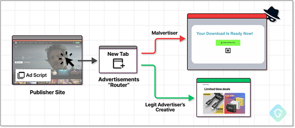 A visitor activating an ad-placement process and the ad network selecting the target creative (good or bad)