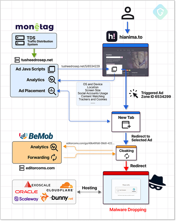 Example of a full fake captcha malvertising attack flow including all services in use