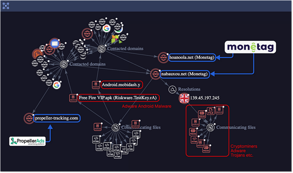 Monetag’s TDS domains direct link to Android/Desktop adware as well as Propeller-Ads infra