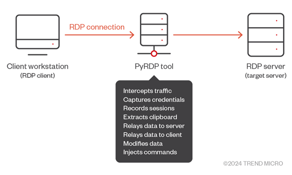 Setup of the RDP attack method