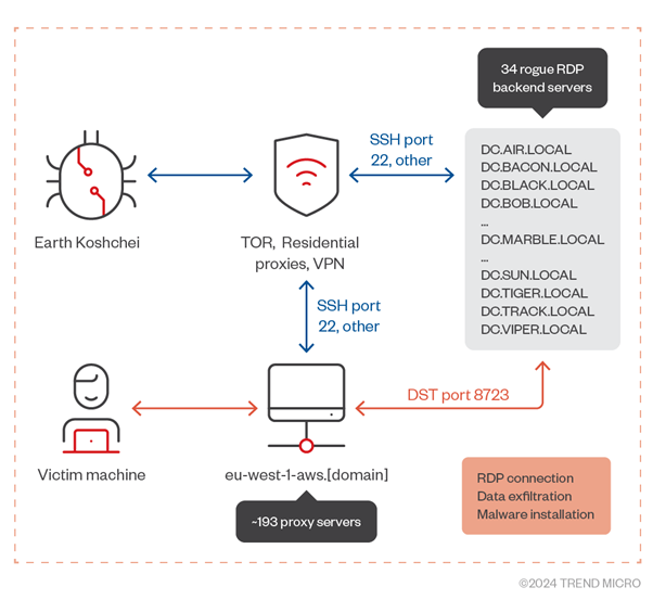 Schema of how Earth Koshchei controls their infrastructure