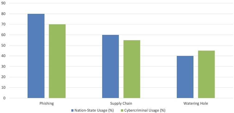 Attack Vectors Utilized by Nation-State Actors Vs. Cybercriminals