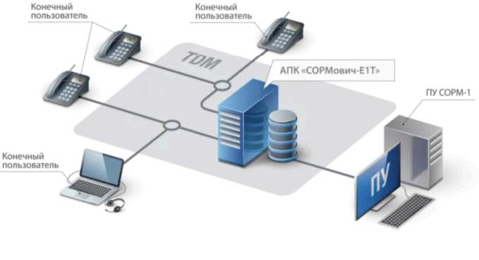 SORM system 