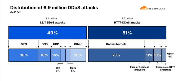 Distribution of 6.9 million DDoS attacks: 2024 Q4