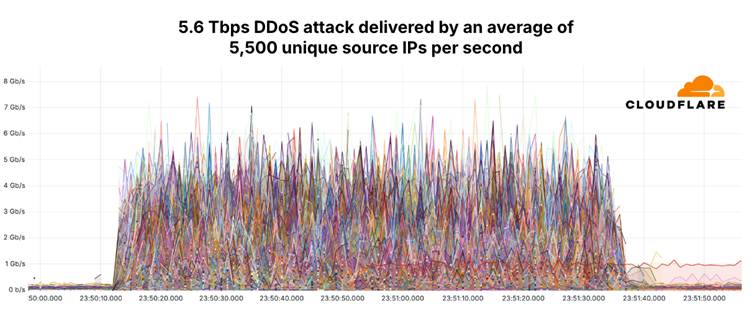 The 13,000 source IP addresses that launched the 5.6 Tbps DDoS attack