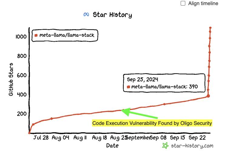 meta-llama had only 200 stars when we discovered the vulnerability and has since catapulted to nearly 6,000 in just a few months.