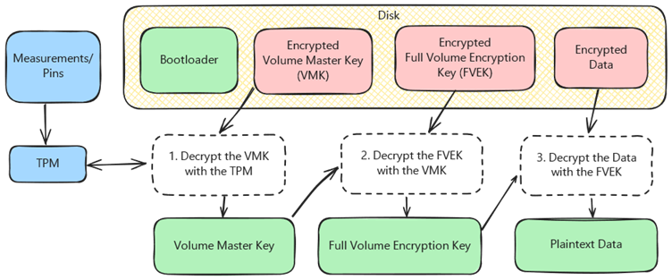 BitLocker Anahtarları, basitleştirilmiş