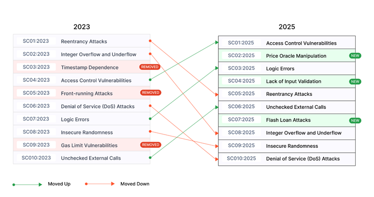 Changes from 2023 to 2052