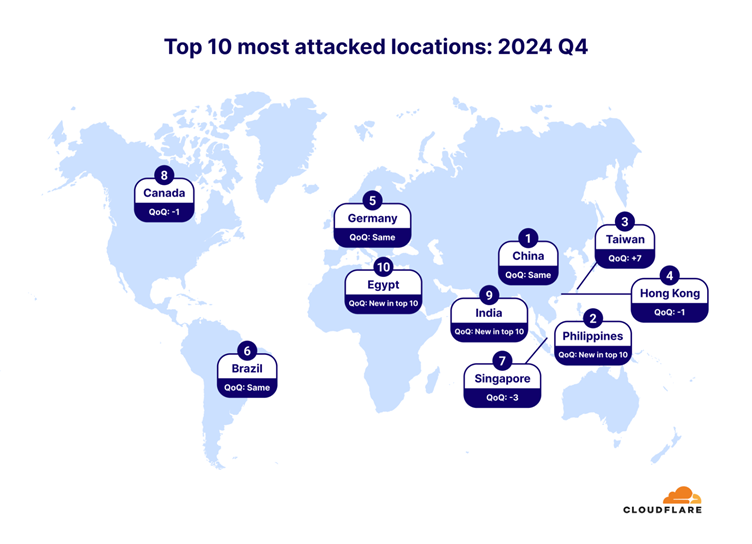 Top 10 most attacked locations by DDoS attacks: 2024 Q4