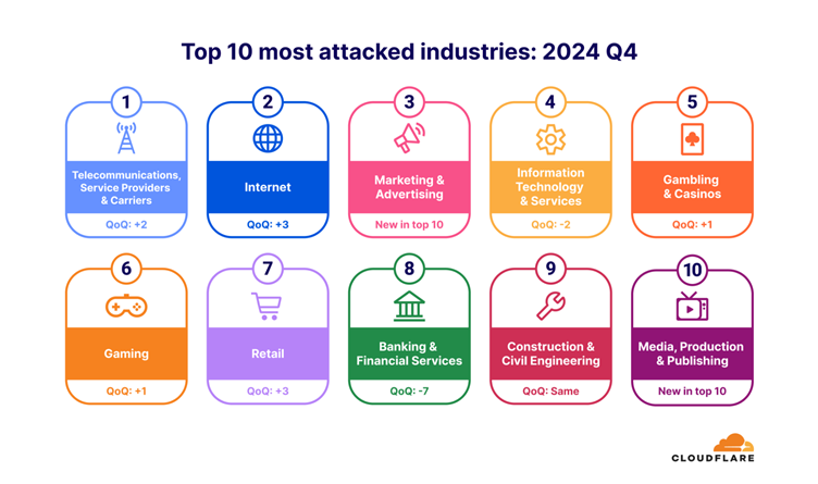 Top 10 most attacked industries by DDoS attacks: 2024 Q4