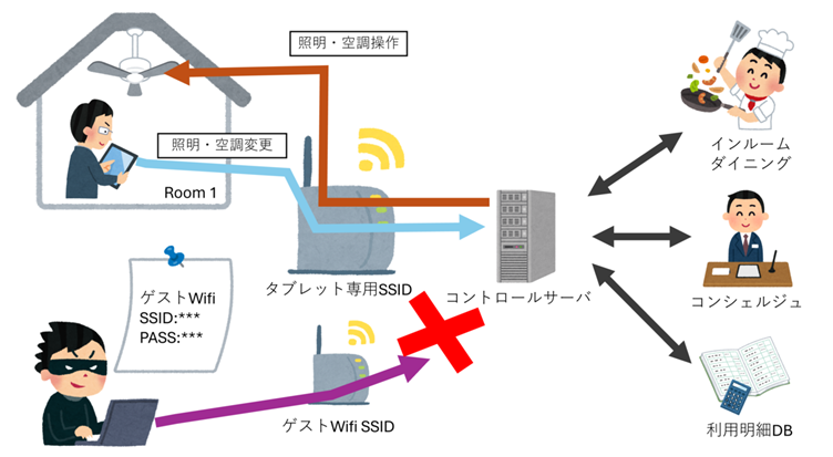 Network-Based Attacks