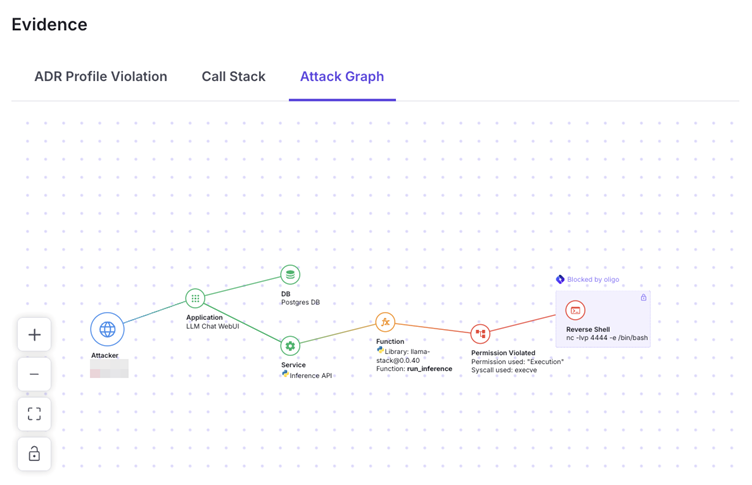 After running the POC exploit on a demo cluster, the attack graph (Evidence) in the Oligo Platform.