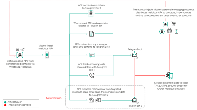 Overview of the Tria Stealer campaign