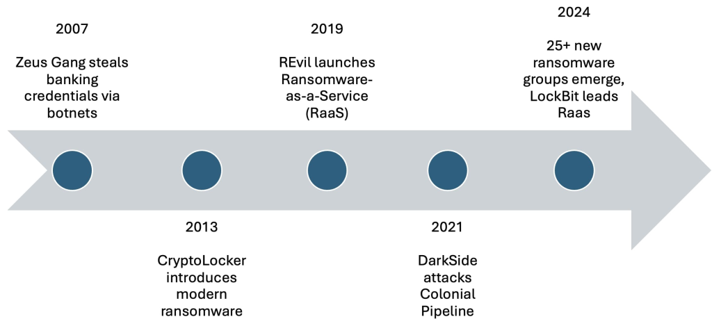 The Evolution of Cybercrime Tactics