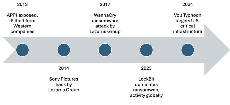 Major Nation-State Cyber Operations Timeline