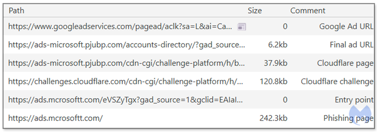 Network traffic for full redirection