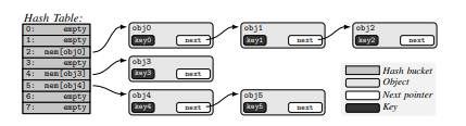 KernelSnitch exploits variable access times in hash tables. Each bucket’s linked list length affects syscall duration, leaked via timestamp comparisons.