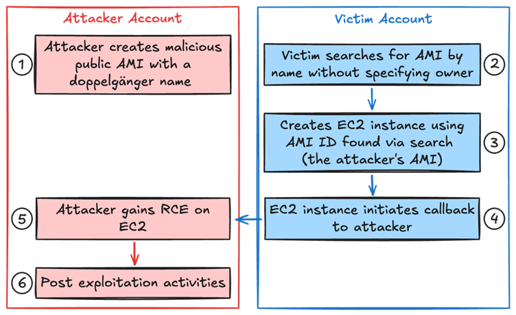 Attacker vs Victim