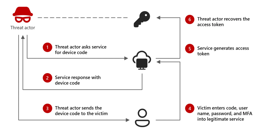 Device code phishing attack cycle