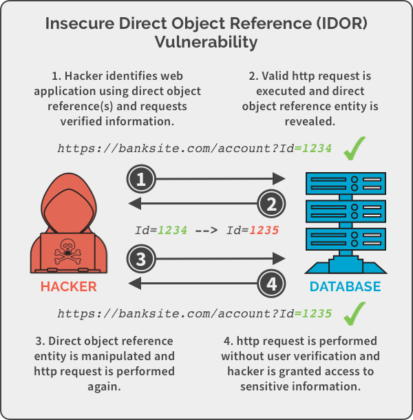 IDOR working