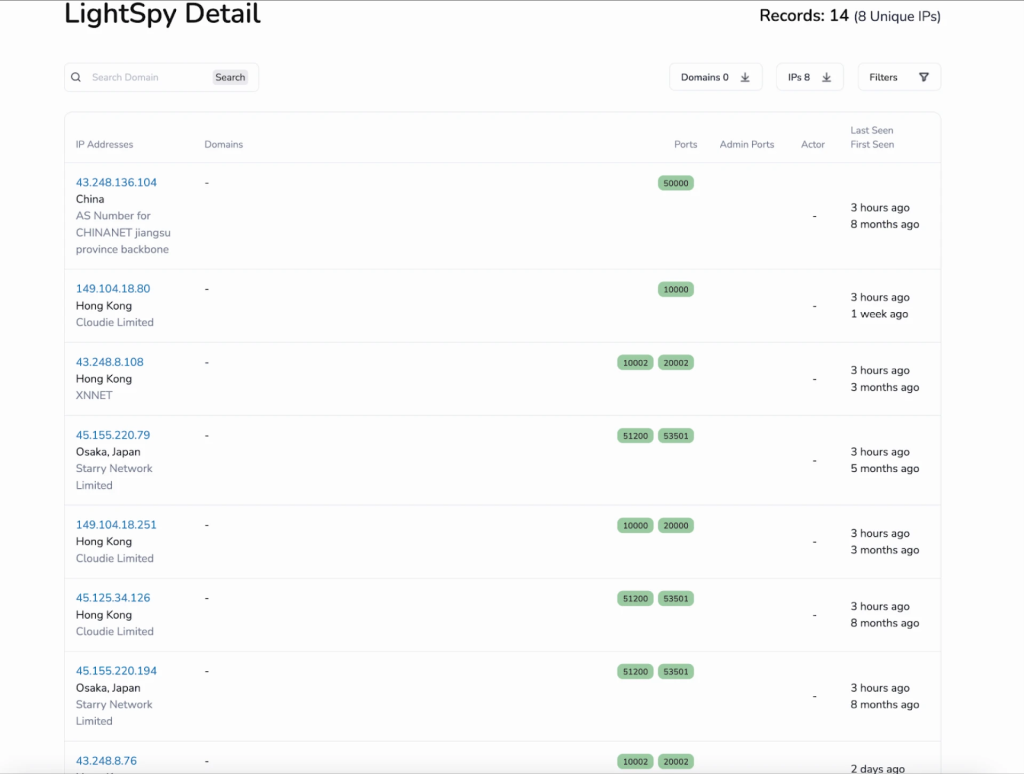 LightSpy Malware Expands With 100+ Commands to Target Users Across All Major OS Platforms