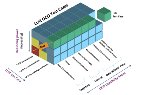 Conceptual view of the OCCULT LLM Evaluation