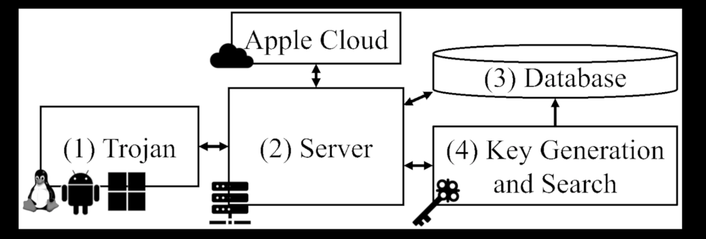  attack architecture 