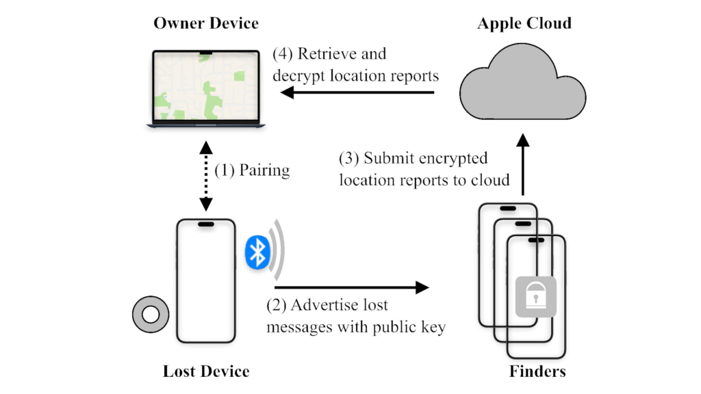 Overview of Find My Offline Finding