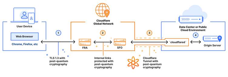 Quantum-safe clientless Access