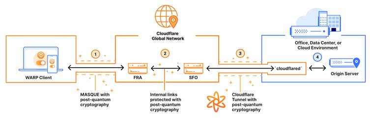 Quantum-safe Zero Trust with Cloudflare’s WARP Client-to-Tunnel configuration