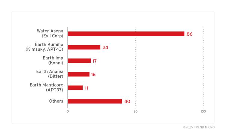 Number of samples from APT groups exploiting ZDI-CAN-25373