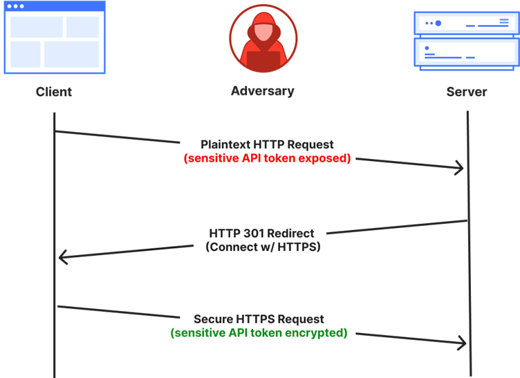 Initial plaintext HTTP request is exposed to the network before the server can redirect to the secure HTTPS connection.( source: cloudflare)