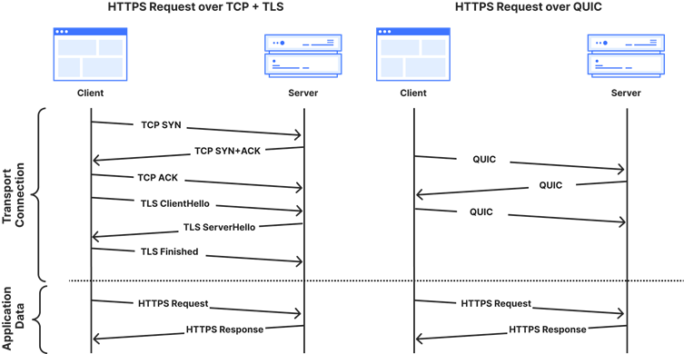 Both TCP and QUIC transport layer handshakes are a pre-requisite for HTTPS application data exchange on the web.