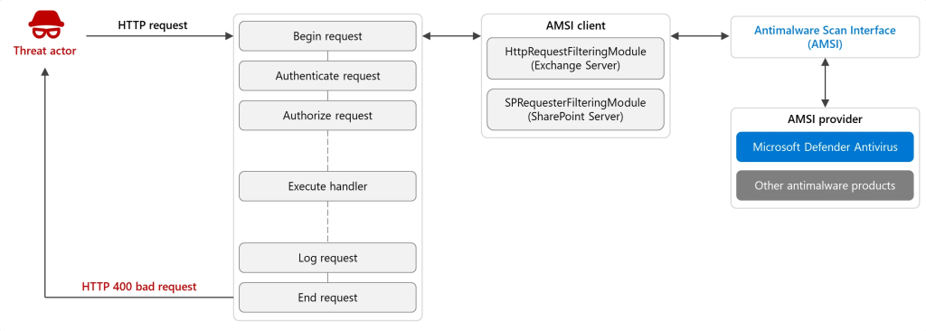 Overview of AMSI Integration in SharePoint and Exchange Server