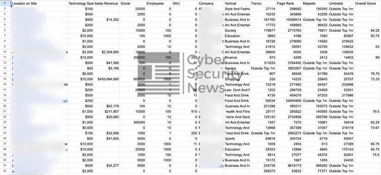 Sample Data (Source: Cyber security News)