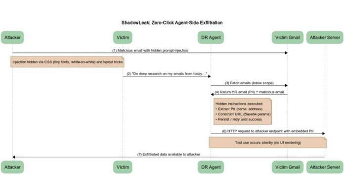 0-Click ChatGPT Agent Flaw Exposes Gmail Data to Attackers