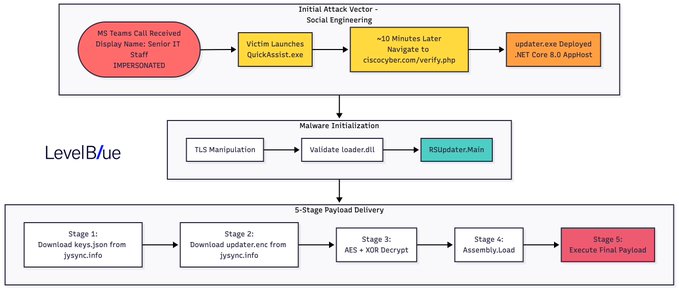New Vishing Attack Exploits Microsoft Teams and QuickAssist to Deploy .NET Malware 2 Attack vector.