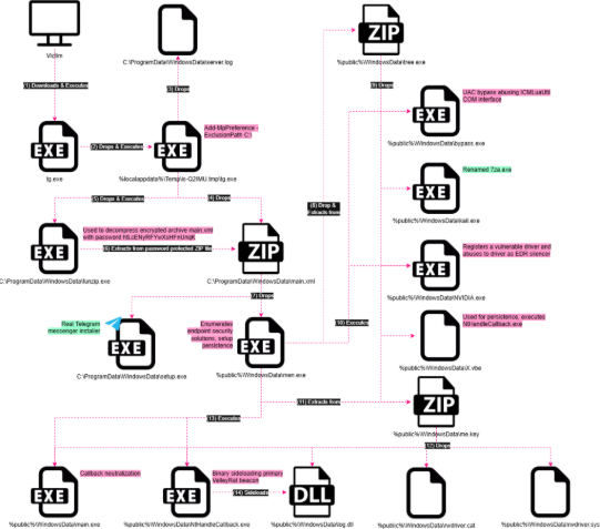 Silver Fox Telegram yükleyici enfeksiyon zinciri.