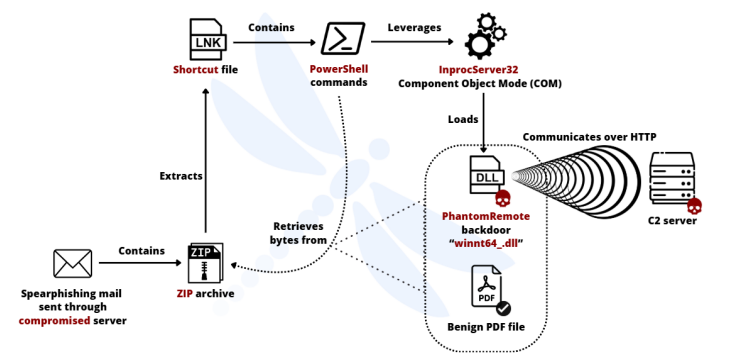 Layout of the observed kill chain for this campaign.
